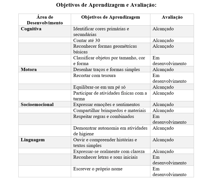 Planejando os Objetivos de Aprendizagem e Avaliação Quadro branco com anotações sobre Objetivos de Aprendizagem e Avaliação na educação infantil.