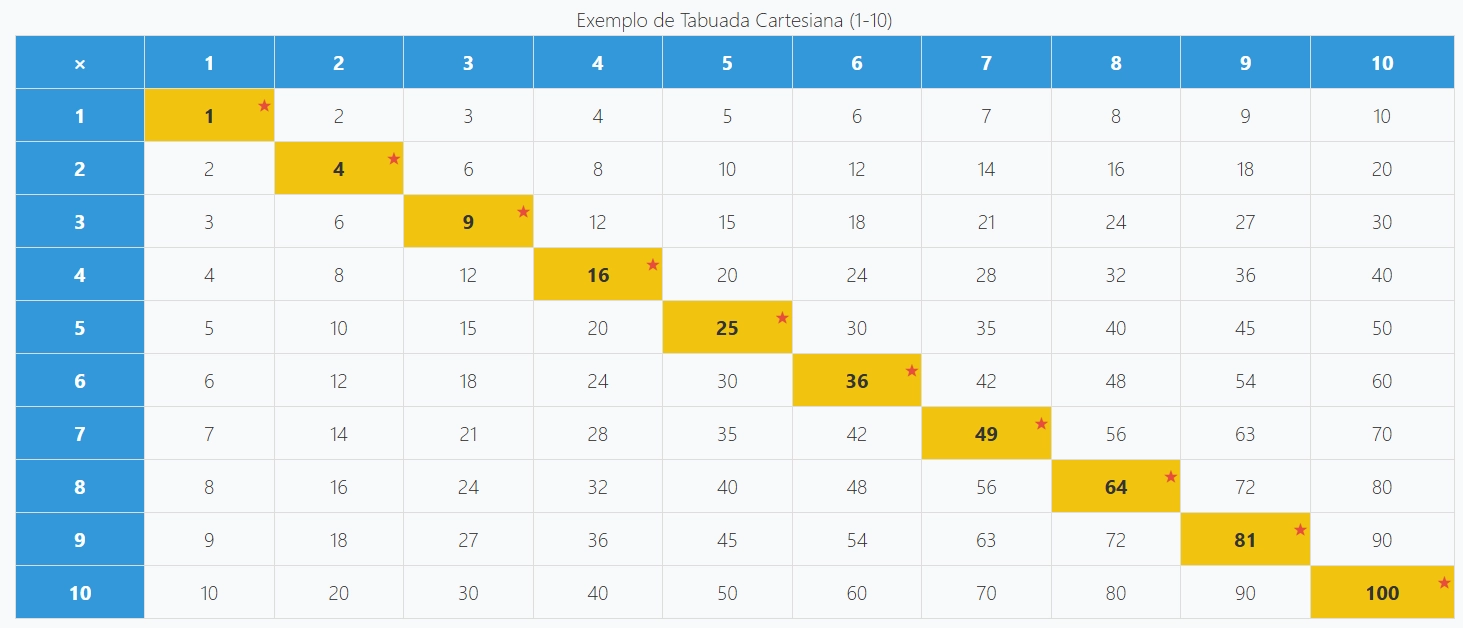 Tabuada Cartesiana para Imprimir em PDF Tabuada Cartesiana de Pitágoras para imprimir, uma ferramenta visual para entender a multiplicação.