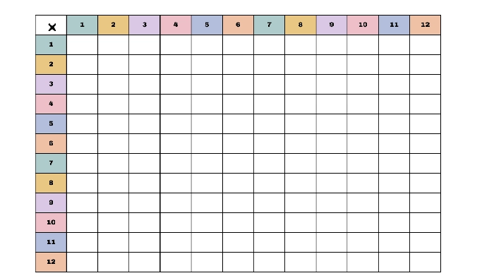 Tabela de Pitágoras, ou tabuada cartesiana, mostrando os resultados da multiplicação de 1 a 10, uma ferramenta para aprender a tabuada.